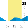 Johns Island tide chart for Sunday, February 23, 2025