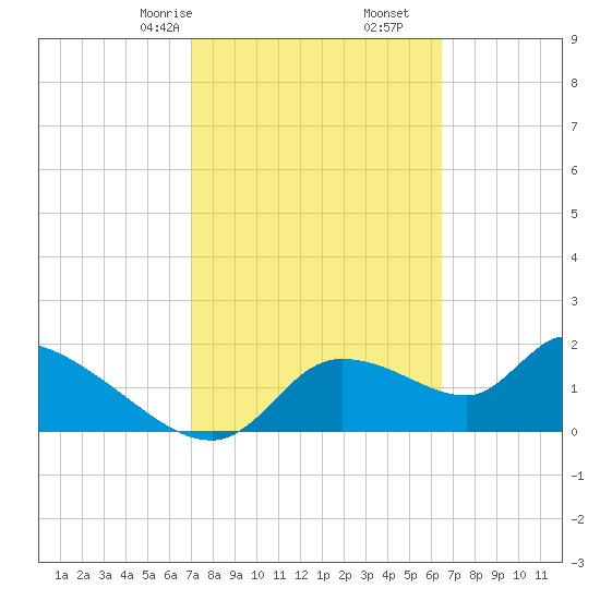 Johns Island tide chart for Monday, February 24, 2025