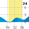 Johns Island tide chart for Monday, February 24, 2025