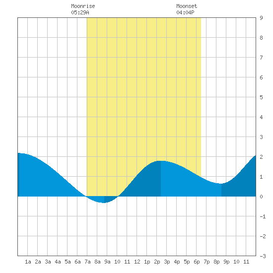 Johns Island tide chart for Tuesday, February 25, 2025