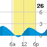 Johns Island tide chart for Wednesday, February 26, 2025