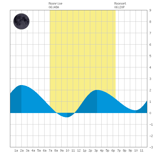 Johns Island tide chart for Thursday, February 27, 2025