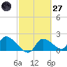Johns Island tide chart for Thursday, February 27, 2025