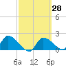 Johns Island tide chart for Friday, February 28, 2025