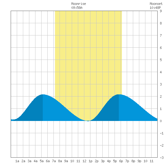 Johns Island tide chart for Sunday, February 2, 2025