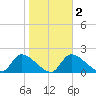 Johns Island tide chart for Sunday, February 2, 2025