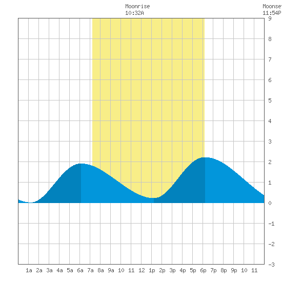 Johns Island tide chart for Monday, February 3, 2025