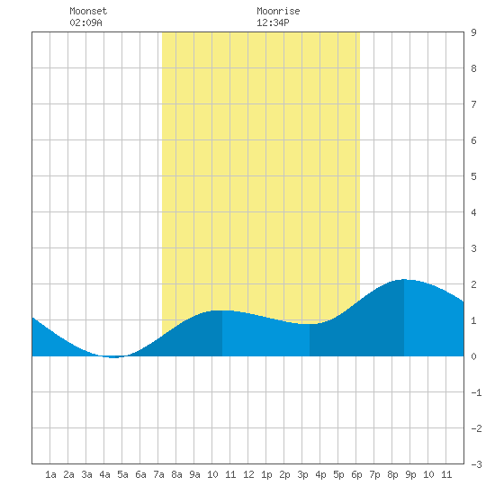 Johns Island tide chart for Thursday, February 6, 2025