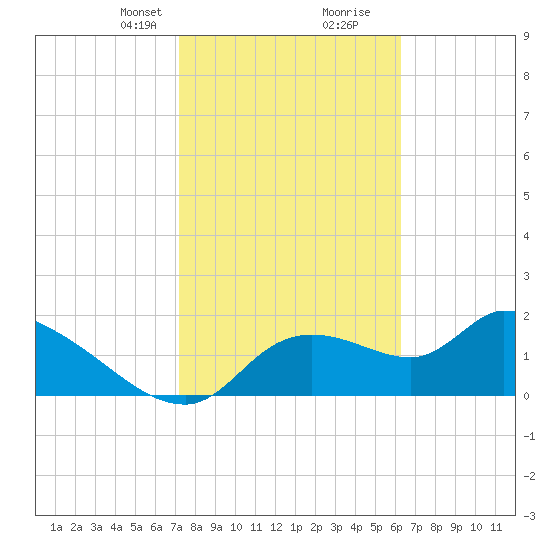 Johns Island tide chart for Saturday, February 8, 2025