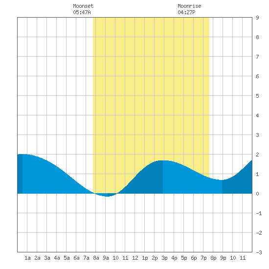 Johns Island tide chart for Monday, March 10, 2025