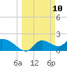 Johns Island tide chart for Monday, March 10, 2025