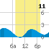 Johns Island tide chart for Tuesday, March 11, 2025