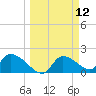 Johns Island tide chart for Wednesday, March 12, 2025