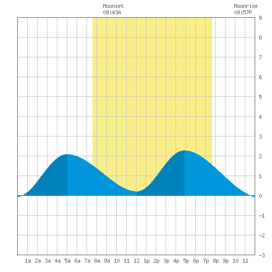 Johns Island tide chart for Sunday, March 16, 2025