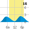 Johns Island tide chart for Sunday, March 16, 2025