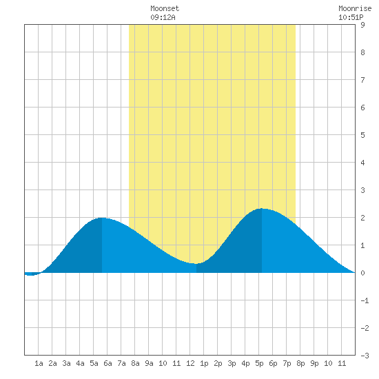Johns Island tide chart for Monday, March 17, 2025