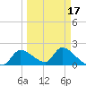 Johns Island tide chart for Monday, March 17, 2025