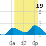 Johns Island tide chart for Wednesday, March 19, 2025