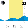 Johns Island tide chart for Saturday, March 22, 2025