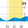 Johns Island tide chart for Sunday, March 23, 2025