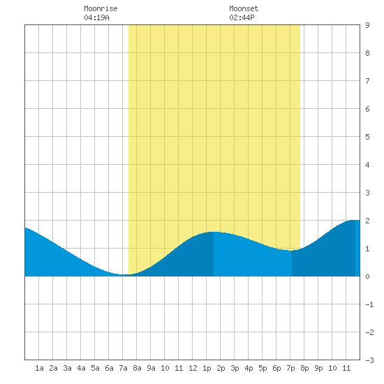 Johns Island tide chart for Monday, March 24, 2025