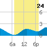 Johns Island tide chart for Monday, March 24, 2025