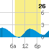 Johns Island tide chart for Wednesday, March 26, 2025