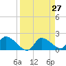 Johns Island tide chart for Thursday, March 27, 2025