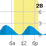 Johns Island tide chart for Friday, March 28, 2025