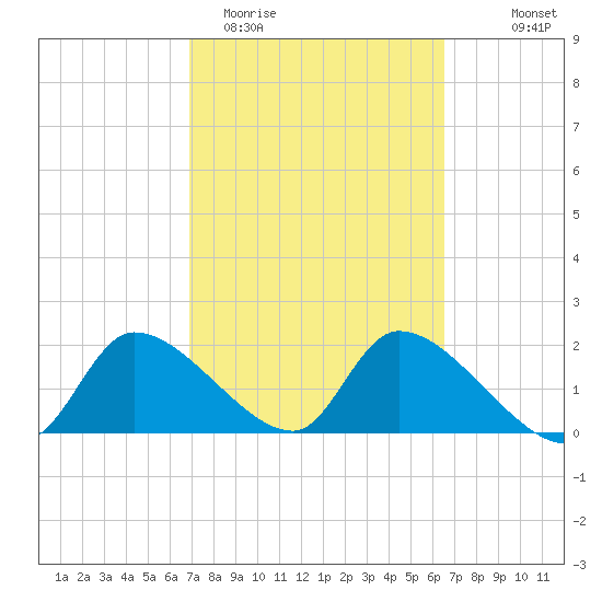 Johns Island tide chart for Sunday, March 2, 2025