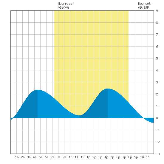Johns Island tide chart for Sunday, March 30, 2025