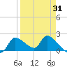 Johns Island tide chart for Monday, March 31, 2025