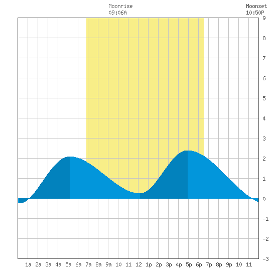 Johns Island tide chart for Monday, March 3, 2025