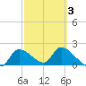 Johns Island tide chart for Monday, March 3, 2025