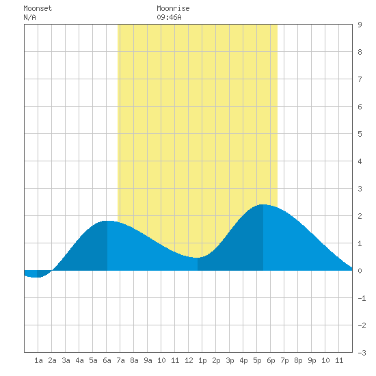 Johns Island tide chart for Tuesday, March 4, 2025