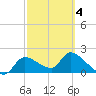 Johns Island tide chart for Tuesday, March 4, 2025