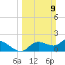Johns Island tide chart for Sunday, March 9, 2025