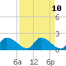 Johns Island tide chart for Thursday, April 10, 2025