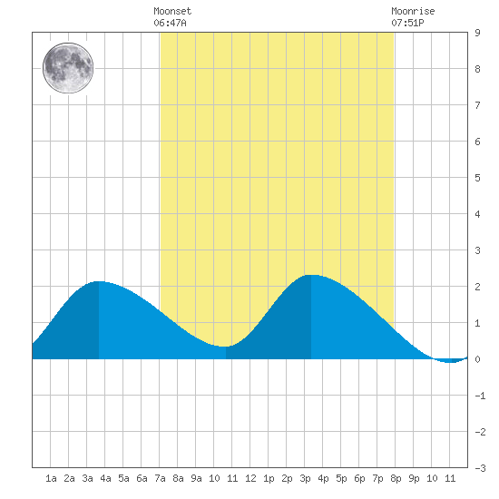 Johns Island tide chart for Saturday, April 12, 2025