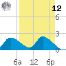 Johns Island tide chart for Saturday, April 12, 2025