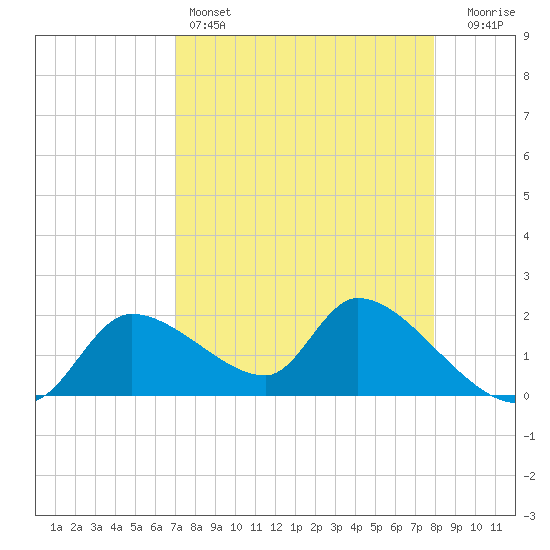 Johns Island tide chart for Monday, April 14, 2025