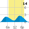 Johns Island tide chart for Monday, April 14, 2025