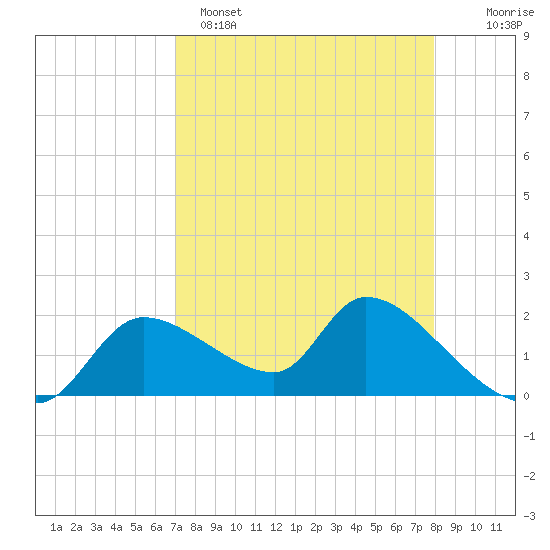 Johns Island tide chart for Tuesday, April 15, 2025