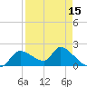 Johns Island tide chart for Tuesday, April 15, 2025