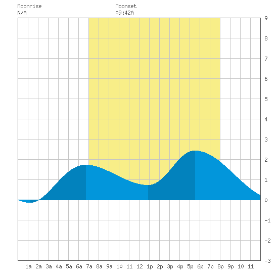 Johns Island tide chart for Thursday, April 17, 2025