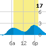 Johns Island tide chart for Thursday, April 17, 2025