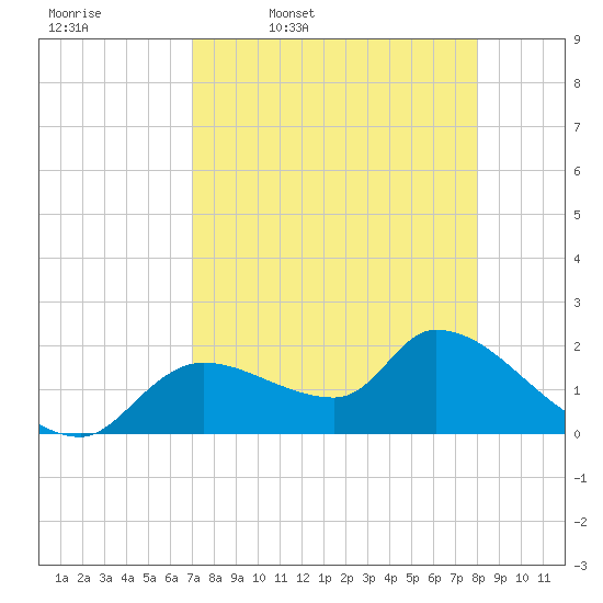 Johns Island tide chart for Friday, April 18, 2025
