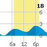 Johns Island tide chart for Friday, April 18, 2025
