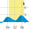 Johns Island tide chart for Tuesday, April 1, 2025