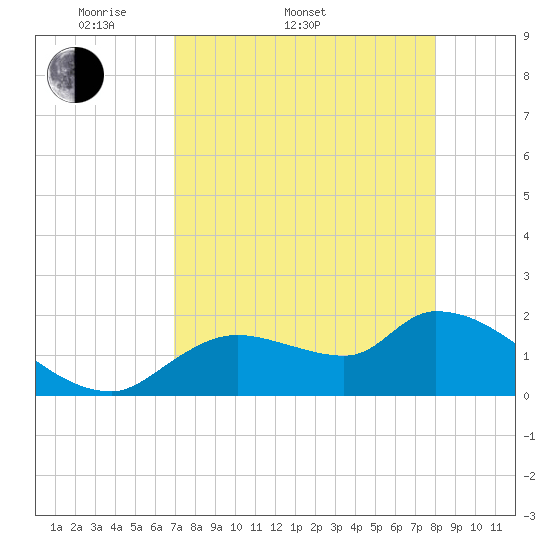 Johns Island tide chart for Sunday, April 20, 2025